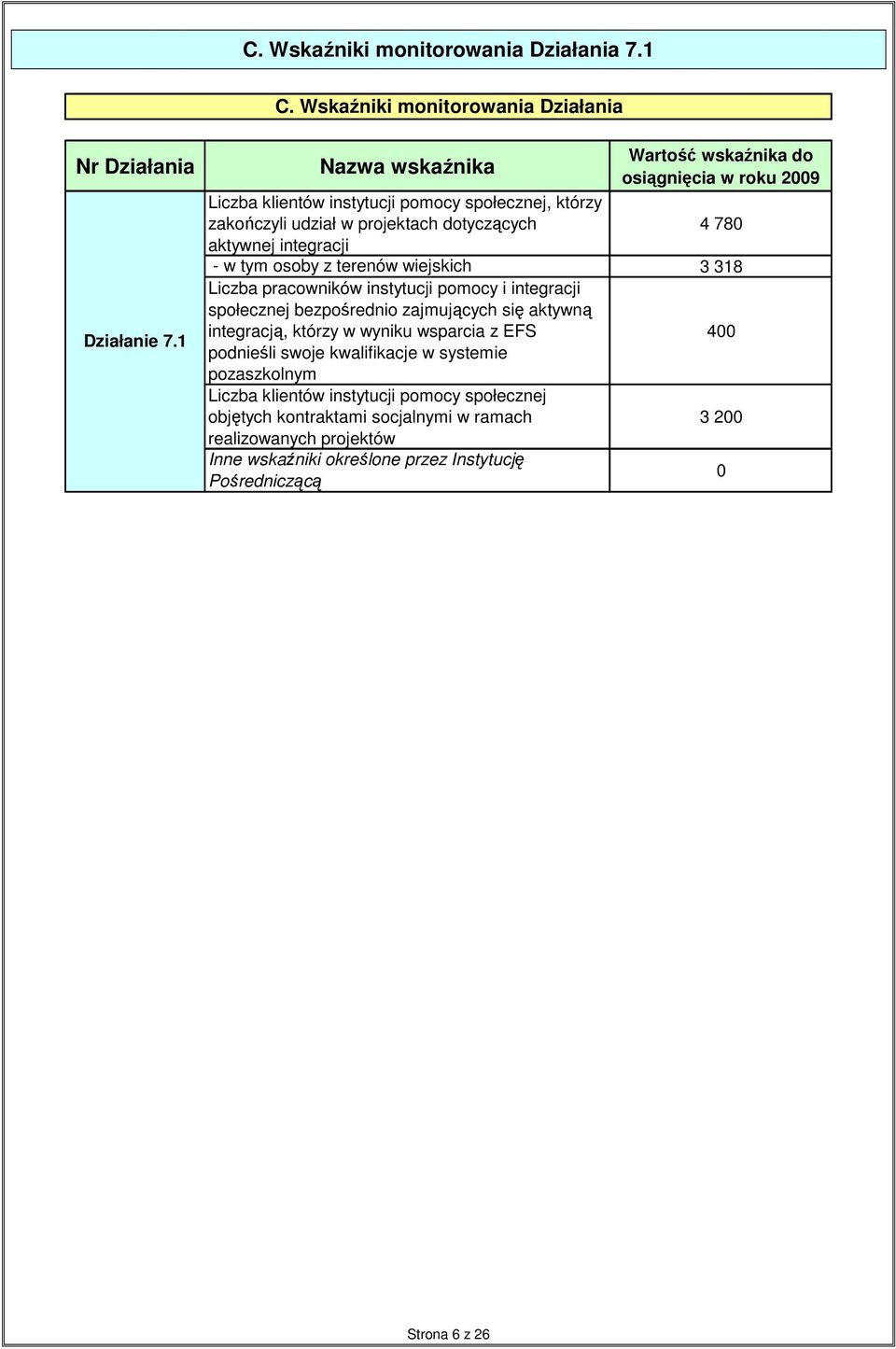 integracji - w tym osoby z terenów wiejskich 3 318 Liczba pracowników instytucji pomocy i integracji społecznej bezpośrednio zajmujących się aktywną integracją, którzy w wyniku