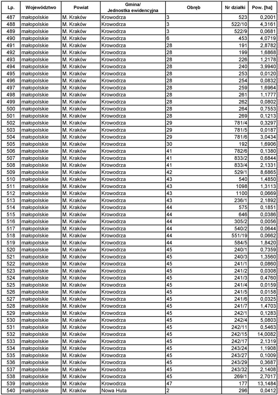 Kraków Krowodrza 28 240 3,9940 495 małopolskie M. Kraków Krowodrza 28 253 0,0120 496 małopolskie M. Kraków Krowodrza 28 254 0,0832 497 małopolskie M. Kraków Krowodrza 28 259 1,6964 498 małopolskie M.