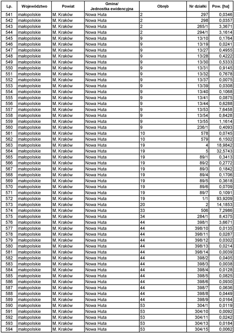 Kraków Nowa Huta 9 13/27 0,4955 548 małopolskie M. Kraków Nowa Huta 9 13/28 0,4222 549 małopolskie M. Kraków Nowa Huta 9 13/30 0,5333 550 małopolskie M.