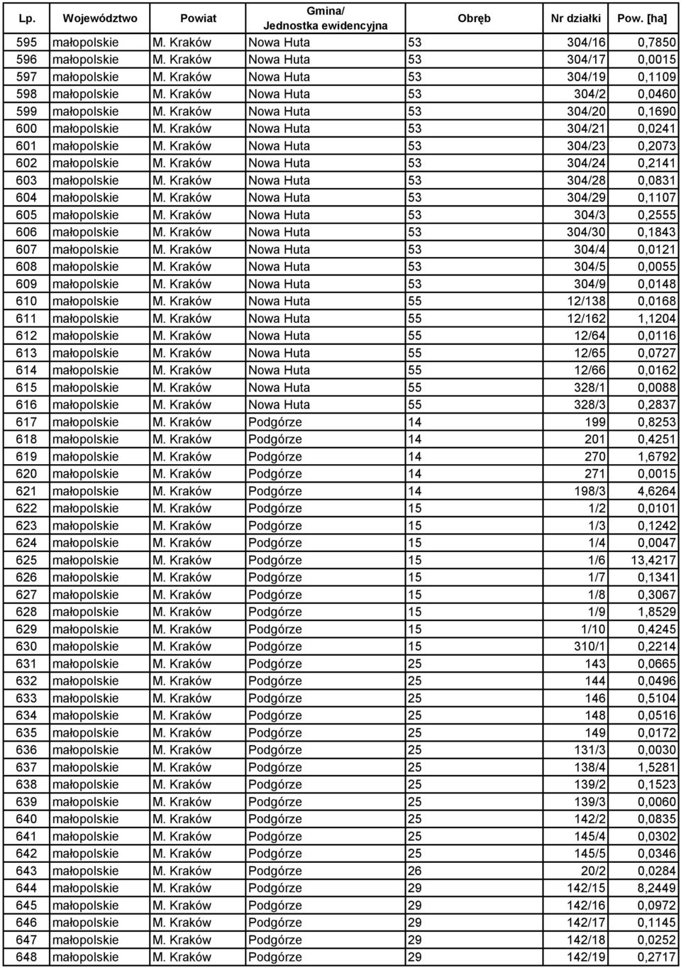 Kraków Nowa Huta 53 304/23 0,2073 602 małopolskie M. Kraków Nowa Huta 53 304/24 0,2141 603 małopolskie M. Kraków Nowa Huta 53 304/28 0,0831 604 małopolskie M.