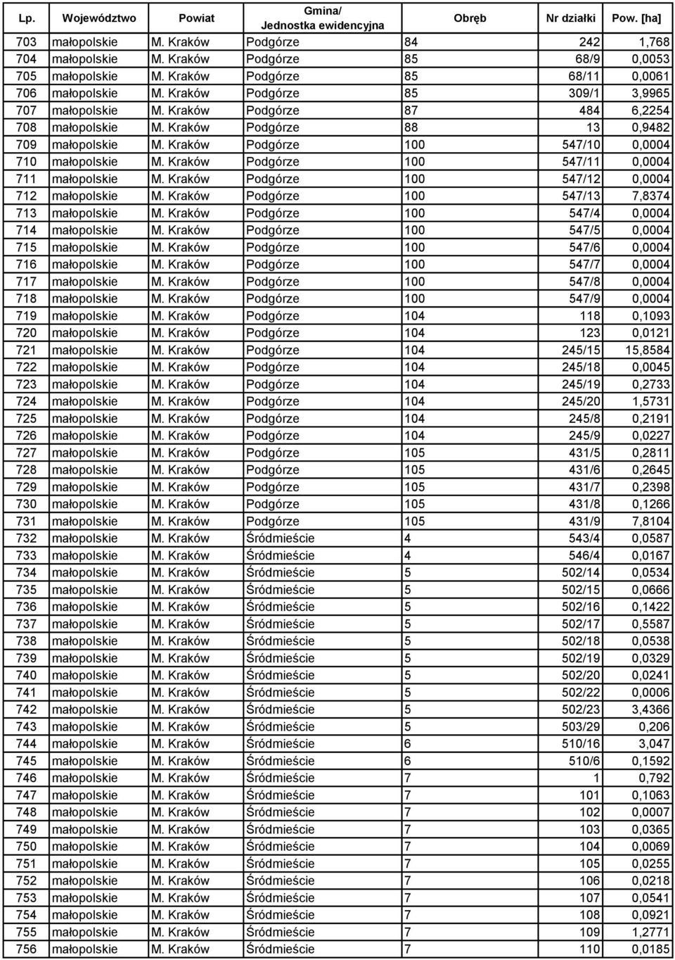 Kraków Podgórze 100 547/11 0,0004 711 małopolskie M. Kraków Podgórze 100 547/12 0,0004 712 małopolskie M. Kraków Podgórze 100 547/13 7,8374 713 małopolskie M.
