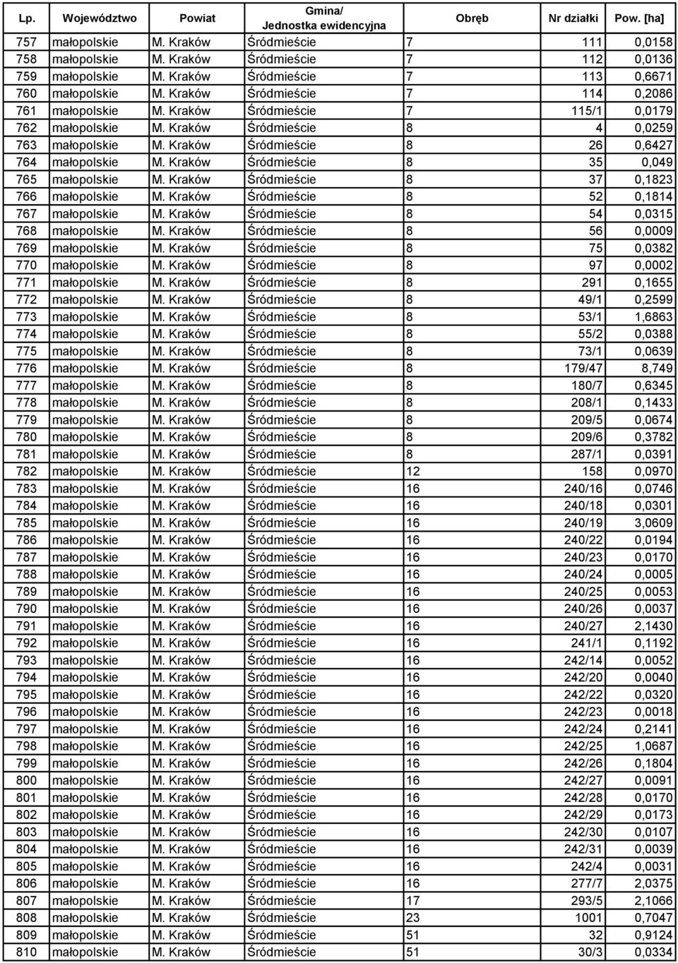 Kraków Śródmieście 8 26 0,6427 764 małopolskie M. Kraków Śródmieście 8 35 0,049 765 małopolskie M. Kraków Śródmieście 8 37 0,1823 766 małopolskie M. Kraków Śródmieście 8 52 0,1814 767 małopolskie M.