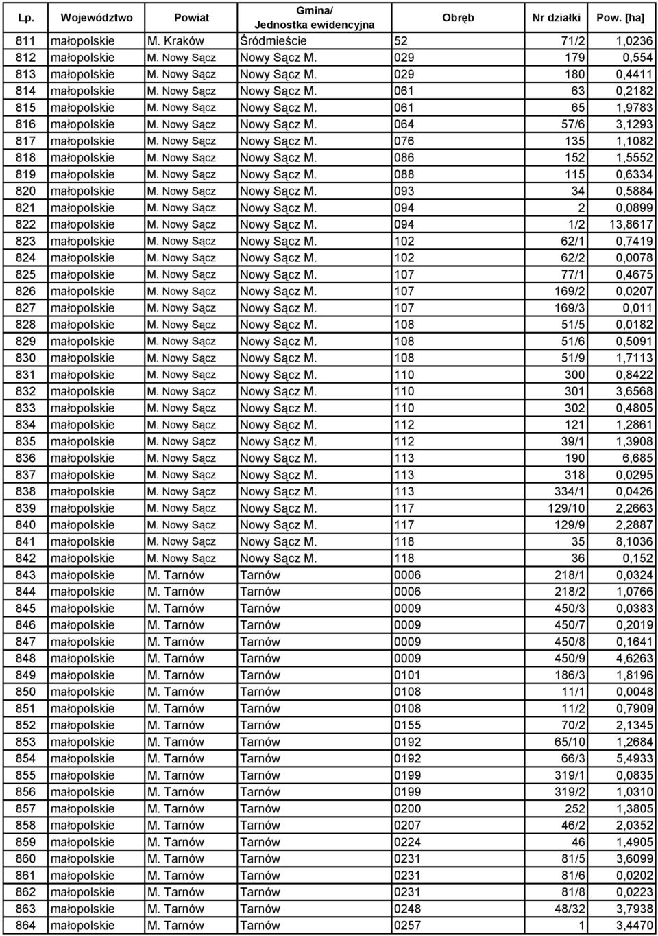 Nowy Sącz Nowy Sącz M. 086 152 1,5552 819 małopolskie M. Nowy Sącz Nowy Sącz M. 088 115 0,6334 820 małopolskie M. Nowy Sącz Nowy Sącz M. 093 34 0,5884 821 małopolskie M. Nowy Sącz Nowy Sącz M. 094 2 0,0899 822 małopolskie M.