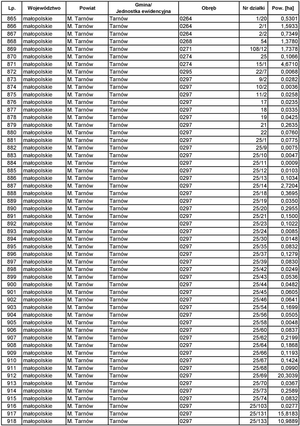 Tarnów Tarnów 0295 22/7 0,0068 873 małopolskie M. Tarnów Tarnów 0297 9/2 0,0282 874 małopolskie M. Tarnów Tarnów 0297 10/2 0,0036 875 małopolskie M. Tarnów Tarnów 0297 11/2 0,0258 876 małopolskie M.