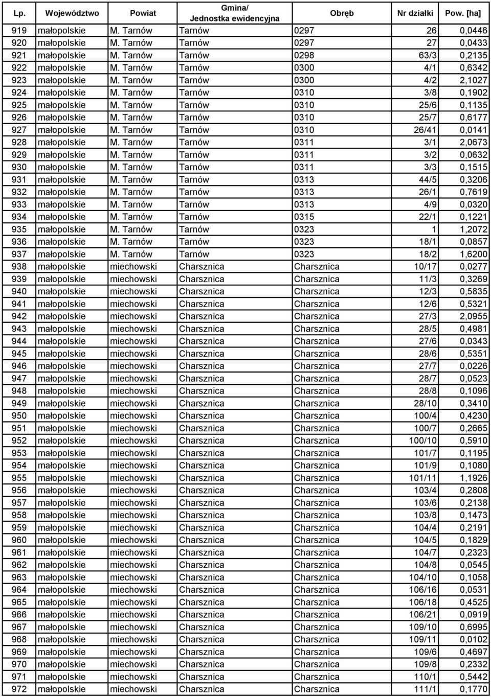 Tarnów Tarnów 0310 25/7 0,6177 927 małopolskie M. Tarnów Tarnów 0310 26/41 0,0141 928 małopolskie M. Tarnów Tarnów 0311 3/1 2,0673 929 małopolskie M. Tarnów Tarnów 0311 3/2 0,0632 930 małopolskie M.