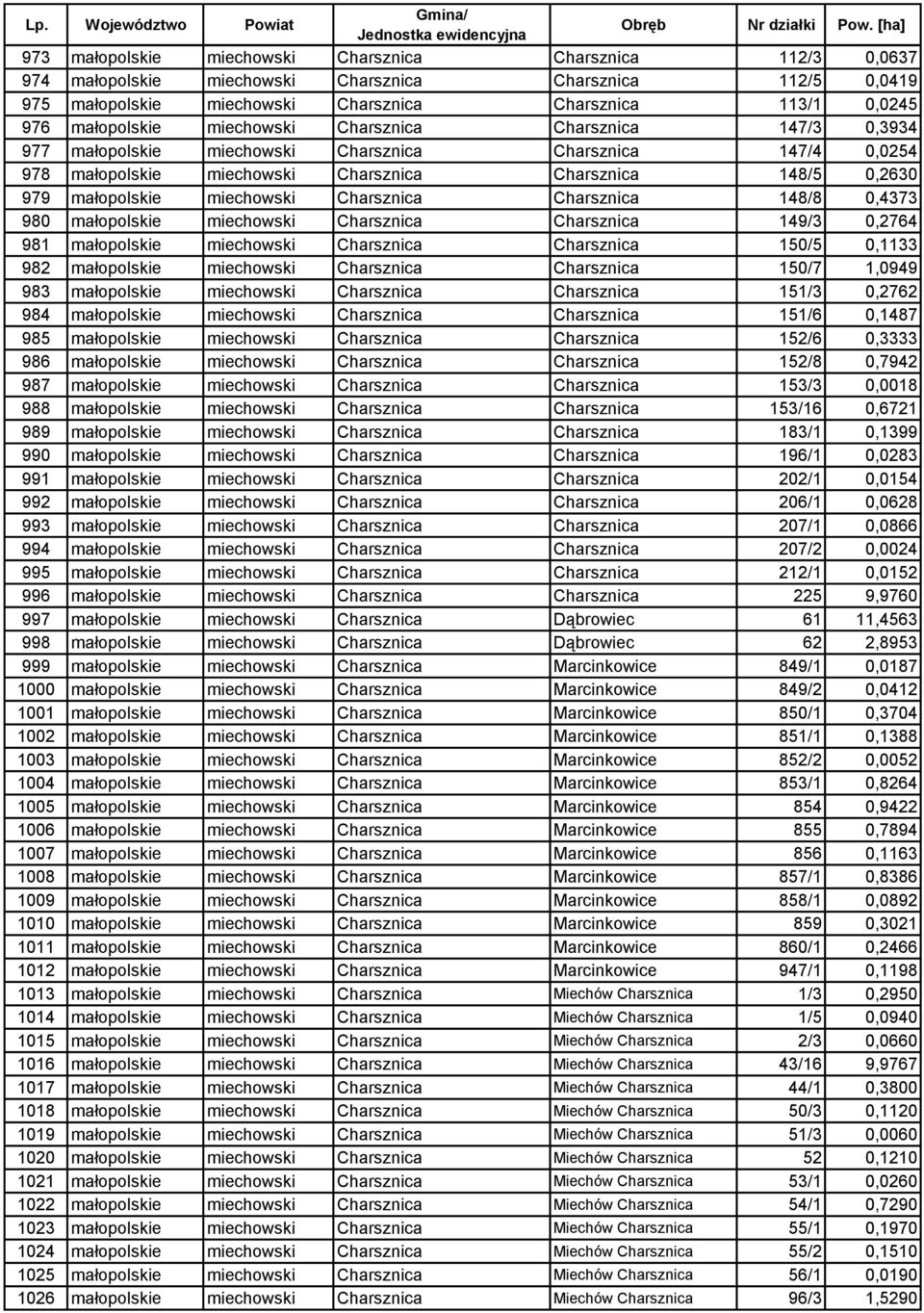 miechowski Charsznica Charsznica 148/8 0,4373 980 małopolskie miechowski Charsznica Charsznica 149/3 0,2764 981 małopolskie miechowski Charsznica Charsznica 150/5 0,1133 982 małopolskie miechowski