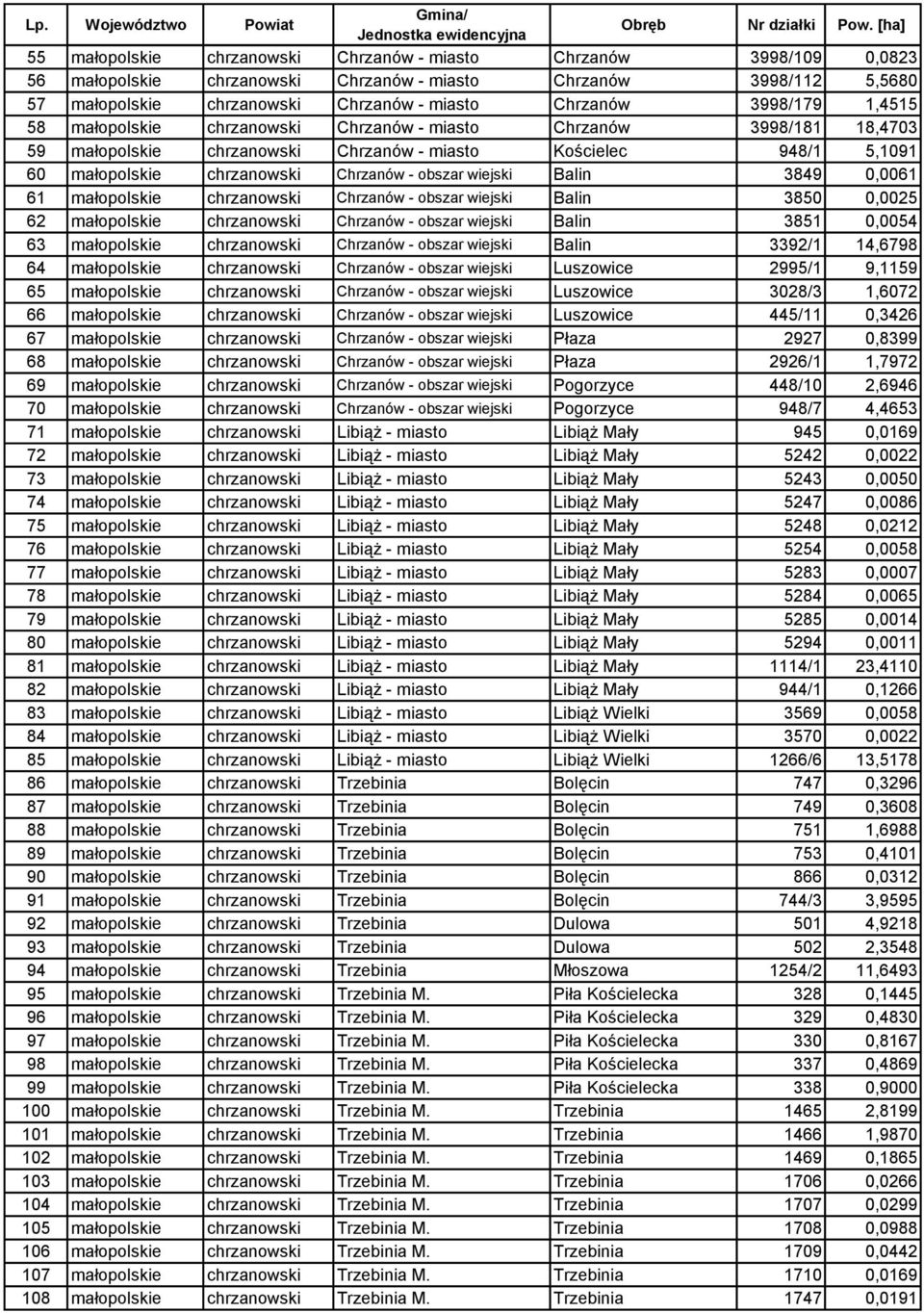 wiejski Balin 3849 0,0061 61 małopolskie chrzanowski Chrzanów - obszar wiejski Balin 3850 0,0025 62 małopolskie chrzanowski Chrzanów - obszar wiejski Balin 3851 0,0054 63 małopolskie chrzanowski