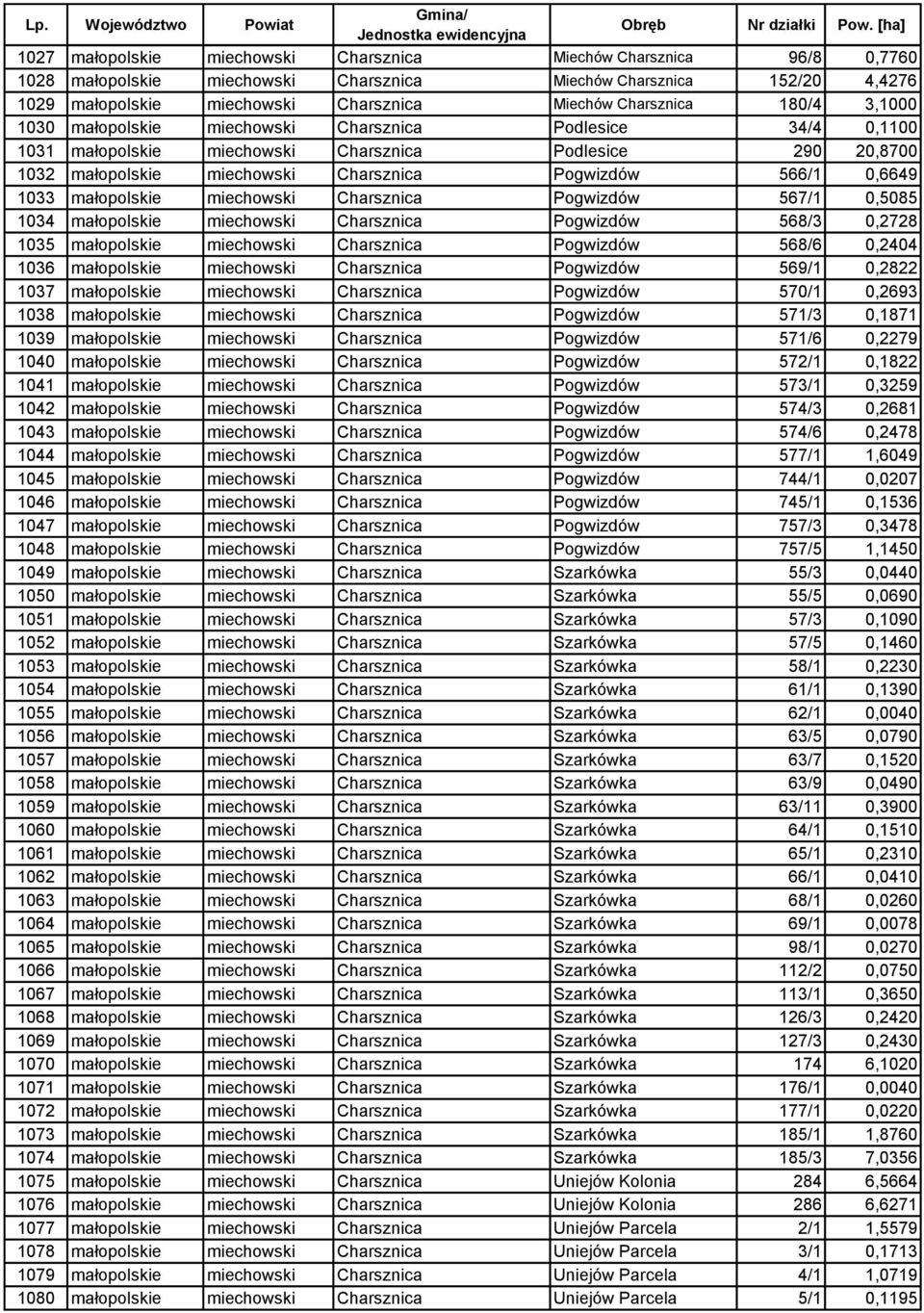 1033 małopolskie miechowski Charsznica Pogwizdów 567/1 0,5085 1034 małopolskie miechowski Charsznica Pogwizdów 568/3 0,2728 1035 małopolskie miechowski Charsznica Pogwizdów 568/6 0,2404 1036