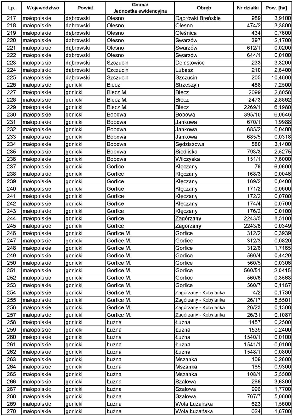 małopolskie dąbrowski Szczucin Lubasz 210 2,6400 225 małopolskie dąbrowski Szczucin Szczucin 205 10,4800 226 małopolskie gorlicki Biecz Strzeszyn 488 7,2500 227 małopolskie gorlicki Biecz M.