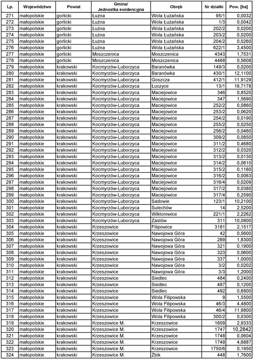 4343 1,7531 278 małopolskie gorlicki Moszczenica Moszczenica 4468 0,5608 279 małopolskie krakowski Kocmyrzów-Luborzyca Baranówka 149/3 0,0200 280 małopolskie krakowski Kocmyrzów-Luborzyca Baranówka