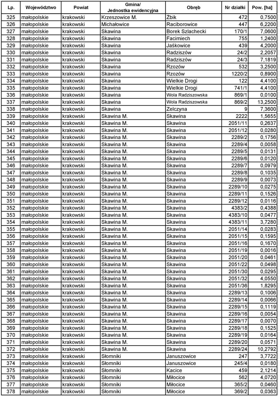 329 małopolskie krakowski Skawina Jaśkowice 439 4,2000 330 małopolskie krakowski Skawina Radziszów 24/2 2,2057 331 małopolskie krakowski Skawina Radziszów 24/3 7,1819 332 małopolskie krakowski