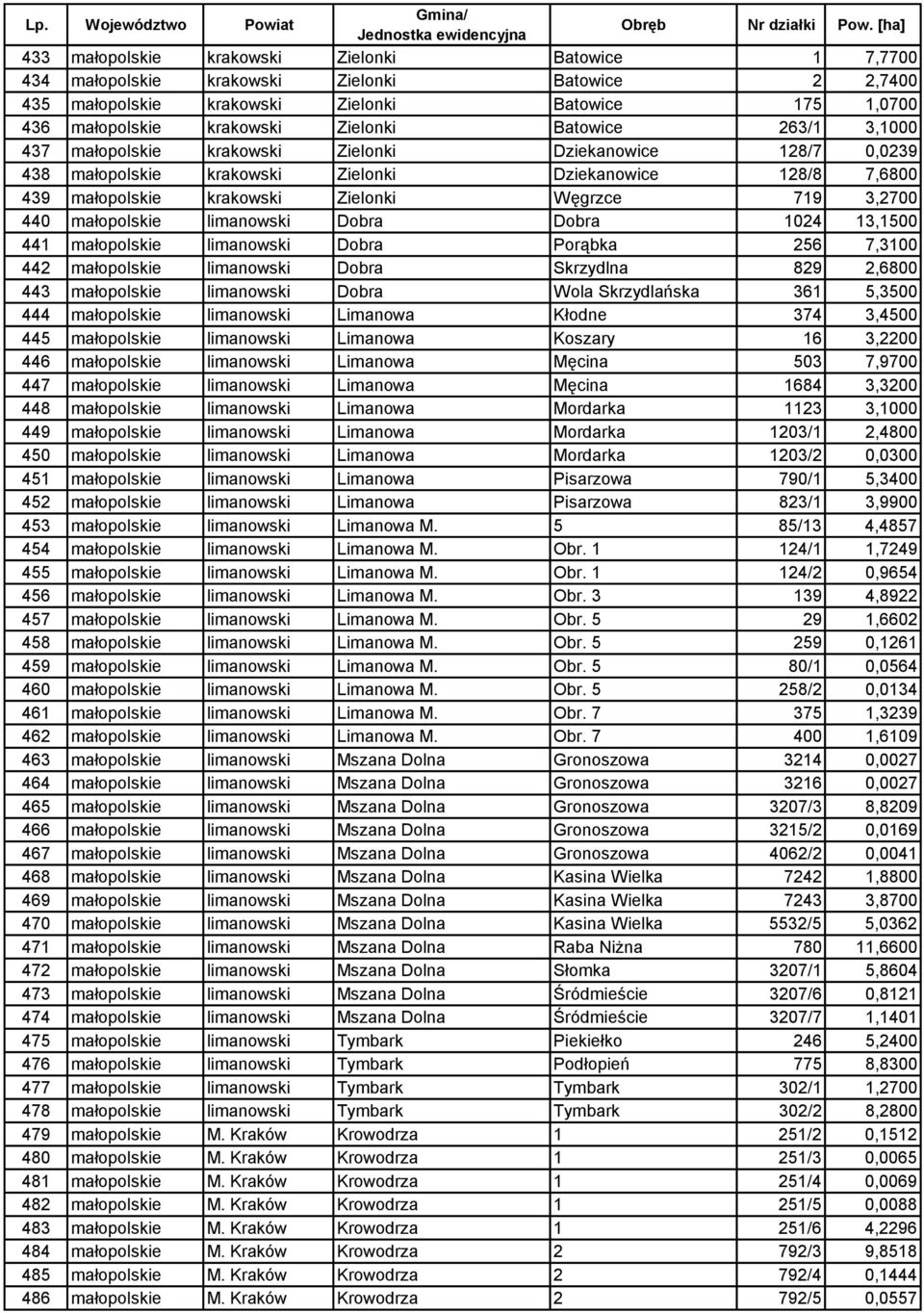 440 małopolskie limanowski Dobra Dobra 1024 13,1500 441 małopolskie limanowski Dobra Porąbka 256 7,3100 442 małopolskie limanowski Dobra Skrzydlna 829 2,6800 443 małopolskie limanowski Dobra Wola