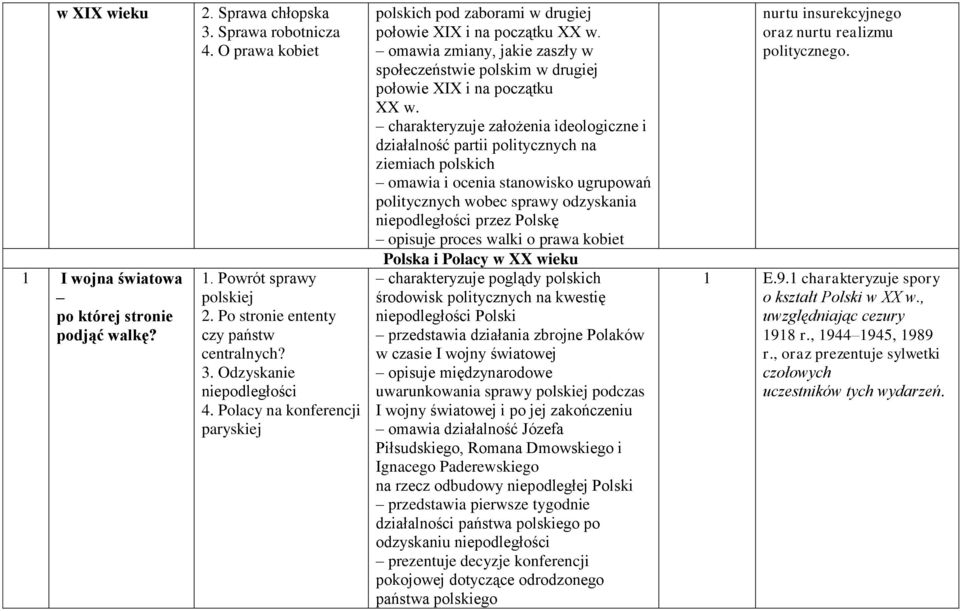 charakteryzuje założenia ideologiczne i działalność partii politycznych na ziemiach polskich omawia i ocenia stanowisko ugrupowań politycznych wobec sprawy odzyskania niepodległości przez Polskę