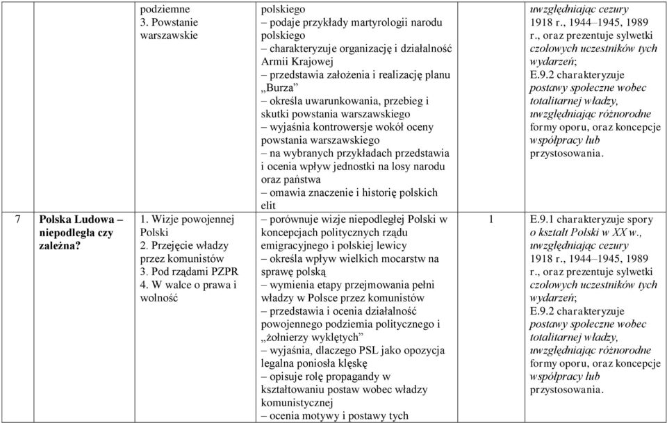 uwarunkowania, przebieg i skutki powstania warszawskiego wyjaśnia kontrowersje wokół oceny powstania warszawskiego na wybranych przykładach przedstawia i ocenia wpływ jednostki na losy narodu oraz