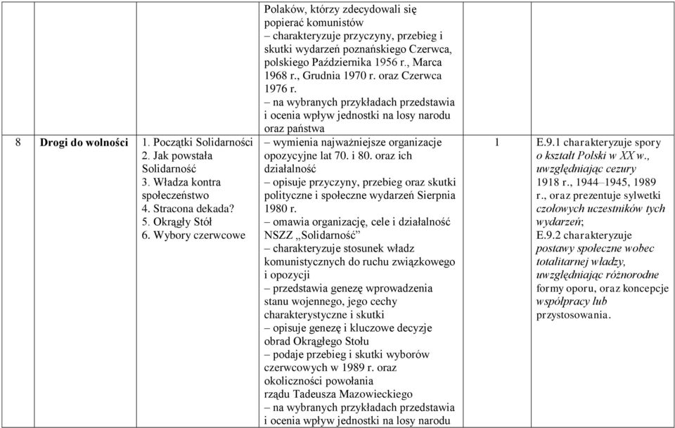 , Grudnia 1970 r. oraz Czerwca 1976 r. na wybranych przykładach przedstawia i ocenia wpływ jednostki na losy narodu oraz państwa wymienia najważniejsze organizacje opozycyjne lat 70. i 80.