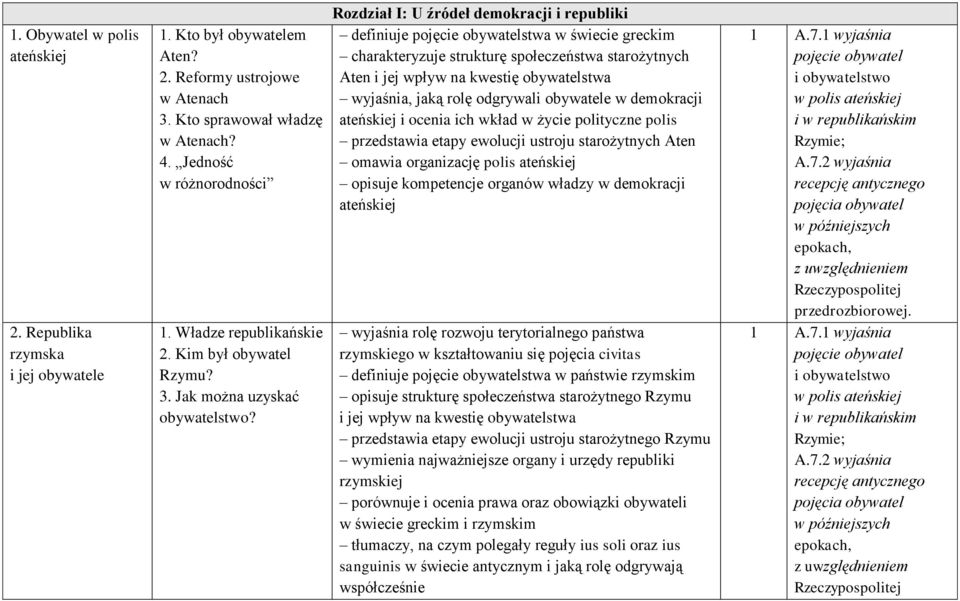 Rozdział I: U źródeł demokracji i republiki definiuje pojęcie obywatelstwa w świecie greckim charakteryzuje strukturę społeczeństwa starożytnych Aten i jej wpływ na kwestię obywatelstwa wyjaśnia,