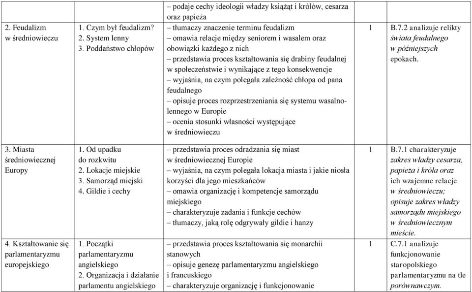 przedstawia proces kształtowania się drabiny feudalnej w społeczeństwie i wynikające z tego konsekwencje wyjaśnia, na czym polegała zależność chłopa od pana feudalnego opisuje proces