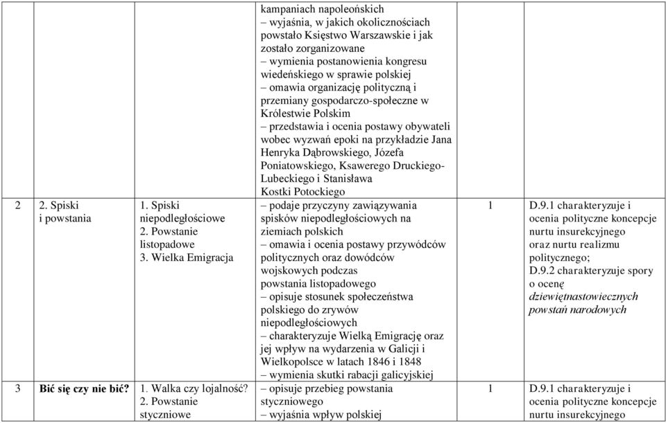 gospodarczo-społeczne w Królestwie Polskim przedstawia i ocenia postawy obywateli wobec wyzwań epoki na przykładzie Jana Henryka Dąbrowskiego, Józefa Poniatowskiego, Ksawerego Druckiego- Lubeckiego i