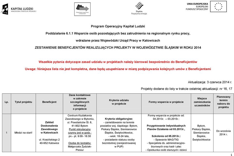 ROKU 2014 Wszelkie pytania dotyczące zasad udziału w projektach należy kierować bezpośrednio do Beneficjentów Uwaga: Niniejsza lista nie jest kompletna, dane będą uzupełniane w miarę podpisywania