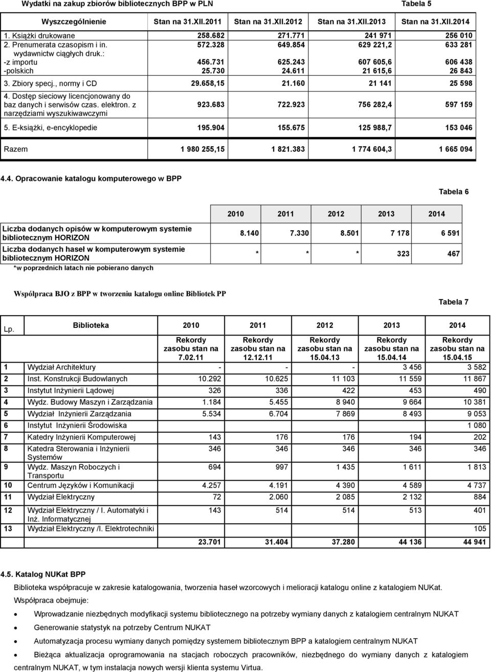 Zbiory specj., normy i CD 29.658,15 21.160 21 141 25 598 4. Dostęp sieciowy licencjonowany do baz danych i serwisów czas. elektron. z narzędziami wyszukiwawczymi 923.683 722.923 756 282,4 597 159 5.