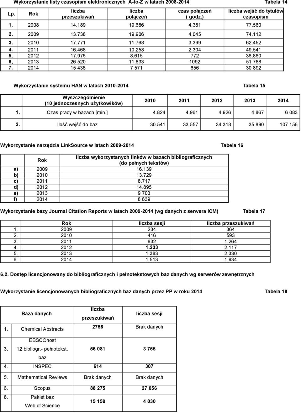 2014 15 436 7 571 656 30 892 Wykorzystanie systemu HAN w latach 2010-2014 Tabela 15 Wyszczególnienie (10 jednoczesnych użytkowików) 2010 2011 2012 2013 2014 1. Czas pracy w bazach [min.] 4.824 4.