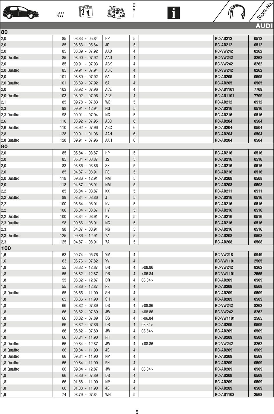 96 ACE 4 RC-AD1101 7709 2,0 Quattro 103 08.92-07.96 ACE 4 RC-AD1101 7709 2,1 85 09.78-07.83 WE 5 RC-AD212 0512 2,3 98 09.91-12.94 NG 5 RC-AD216 0516 2,3 Quattro 98 09.91-07.