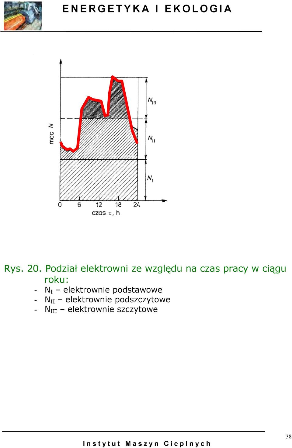 Podział elektrowni ze względu na czas pracy w ciągu roku: - N I