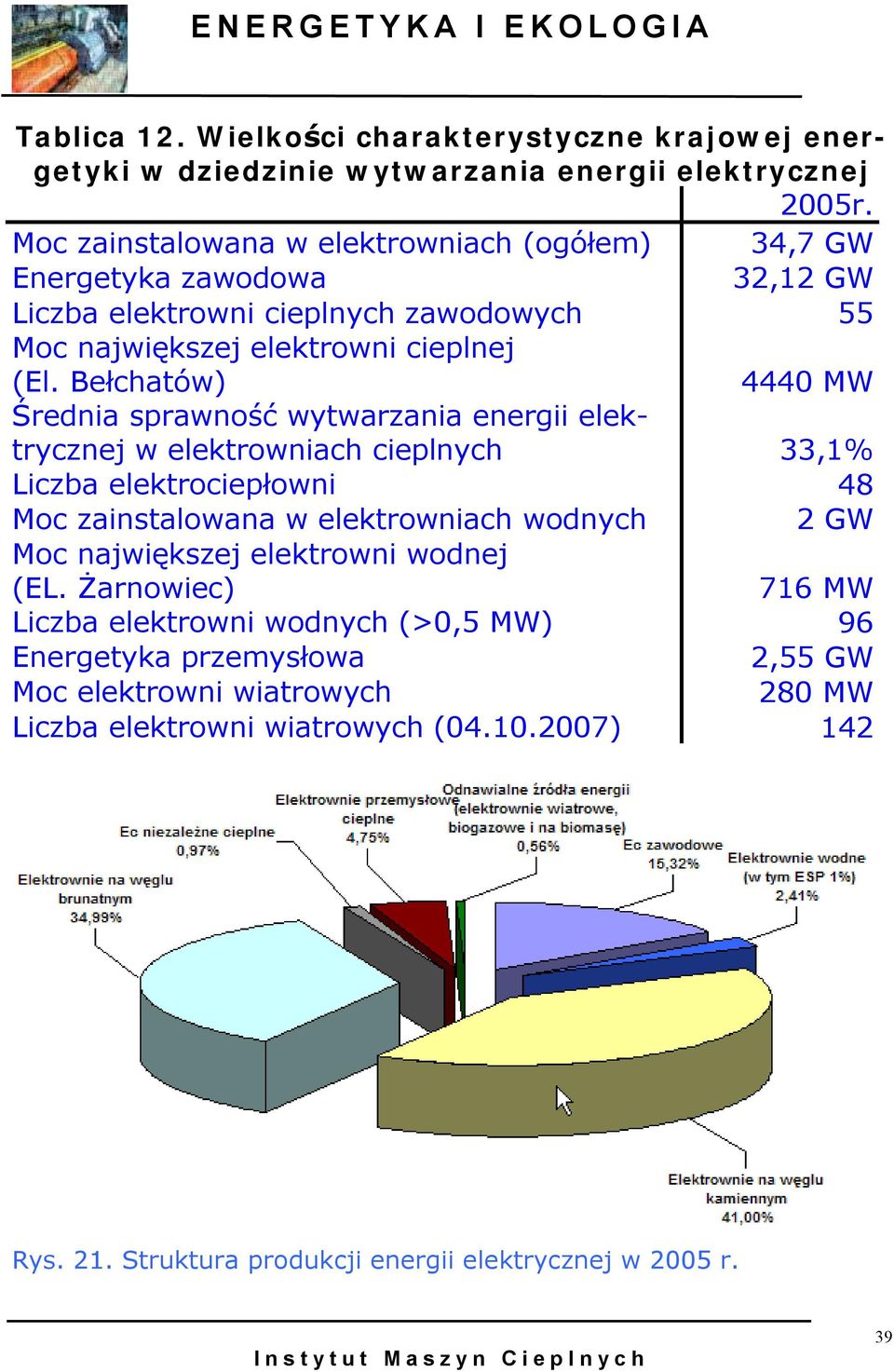 Bełchatów) 4440 MW Średnia sprawność wytwarzania energii elektrycznej w elektrowniach cieplnych 33,1% Liczba elektrociepłowni 48 Moc zainstalowana w elektrowniach wodnych 2 GW Moc