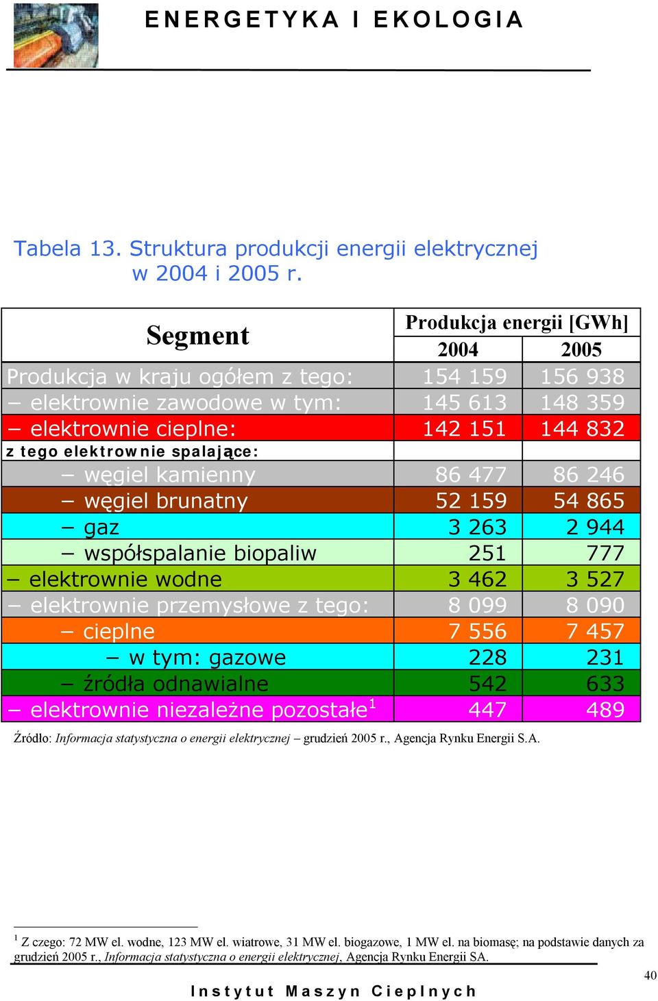 spalające: węgiel kamienny 86 477 86 246 węgiel brunatny 52 159 54 865 gaz 3 263 2 944 współspalanie biopaliw 251 777 elektrownie wodne 3 462 3 527 elektrownie przemysłowe z tego: 8 099 8 090 cieplne