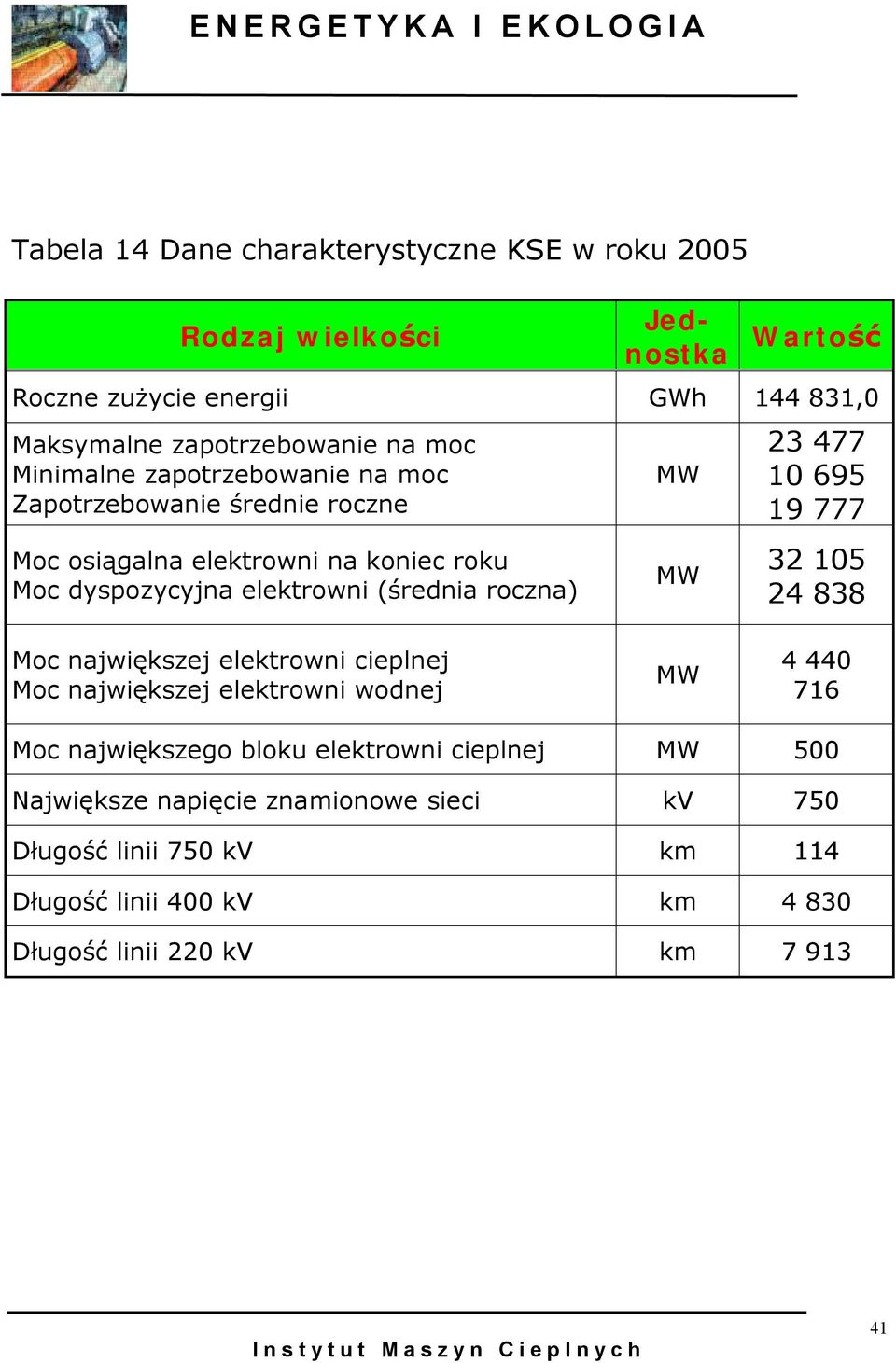 MW MW 23 477 10 695 19 777 32 105 24 838 Moc największej elektrowni cieplnej Moc największej elektrowni wodnej MW 4 440 716 Moc największego bloku