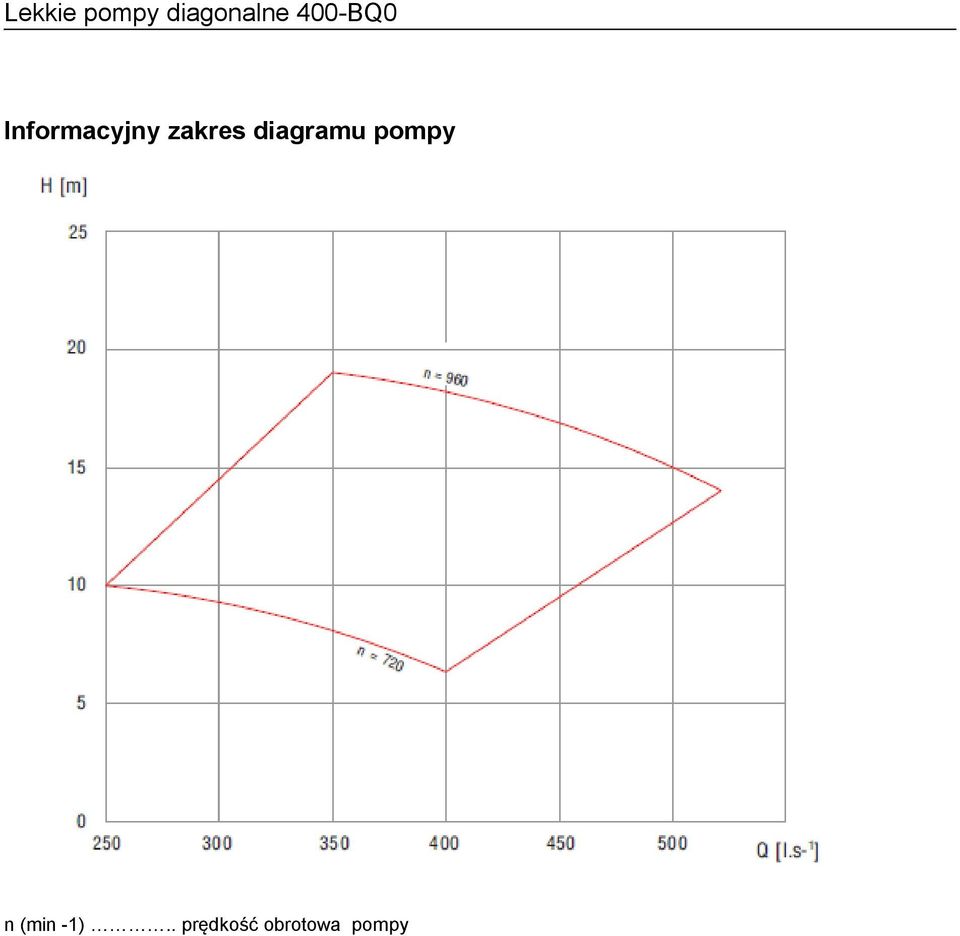 pompy n (min -1).