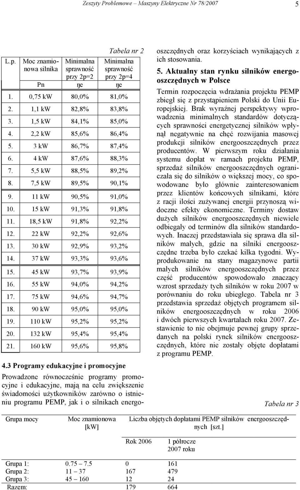 18,5 kw 91,8% 92,2% 12. 22 kw 92,2% 92,6% 13. 30 kw 92,9% 93,2% 14. 37 kw 93,3% 93,6% 15. 45 kw 93,7% 93,9% 16. 55 kw 94,0% 94,2% 17. 75 kw 94,6% 94,7% 18. 90 kw 95,0% 95,0% 19. 110 kw 95,2% 95,2% 20.