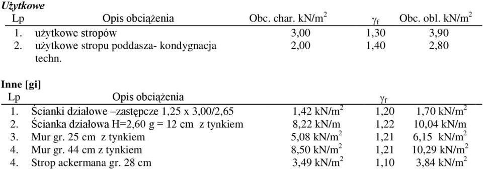 Ścianki działowe zastępcze, x 3,00/2,65,42 kn/m 2,20,70 kn/m 2 2.