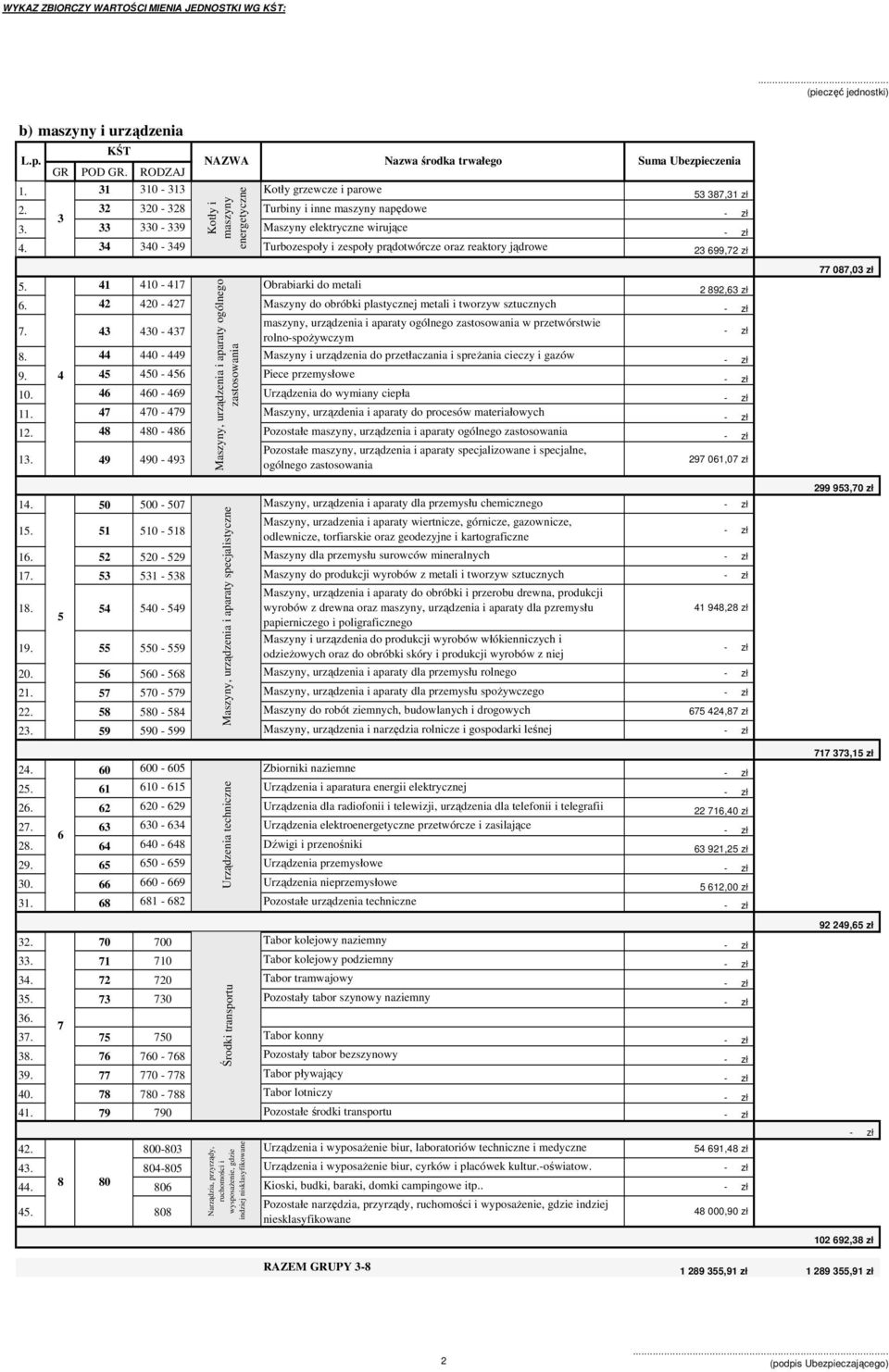 34 340-349 Turbozespoły i zespoły prądotwórcze oraz reaktory jądrowe 23 699,72 zł 5. 41 410-417 Obrabiarki do metali 2 892,63 zł Maszyny, urządzenia i aparaty ogólnego zastosowania 6.