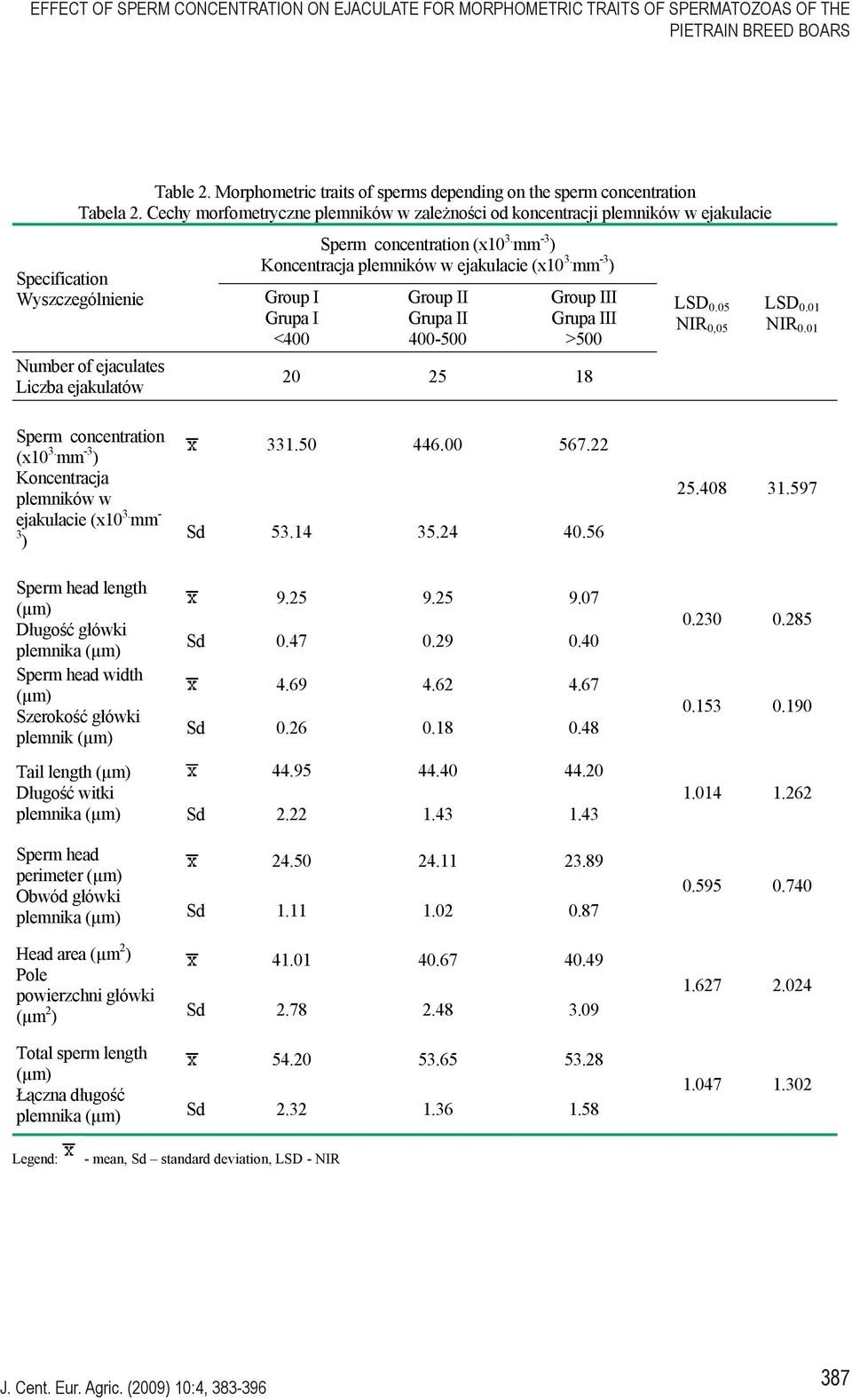 mm -3 ) Koncentracja plemników w ejakulacie (x10 3. mm -3 ) Group I Grupa I <400 Group II Grupa II 400-500 Group III Grupa III >500 20 25 18 LSD 0.05 NIR 0,05 LSD 0.01 NIR 0.