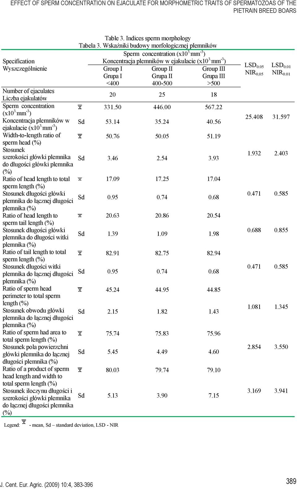 mm -3 ) Width-to-length ratio of sperm head (%) Stosunek szeroko ci g ówki plemnika do d ugo ci g ówki plemnika (%) Ratio of head length to total sperm length (%) Stosunek d ugo ci g ówki plemnika do