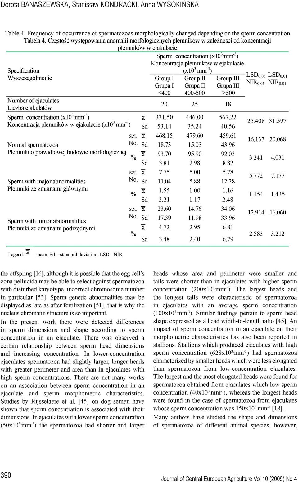 (x10 3. mm -3 ) Koncentracja plemników w ejakulacie (x10 3. mm -3 ) szt. Normal spermatozoa No.