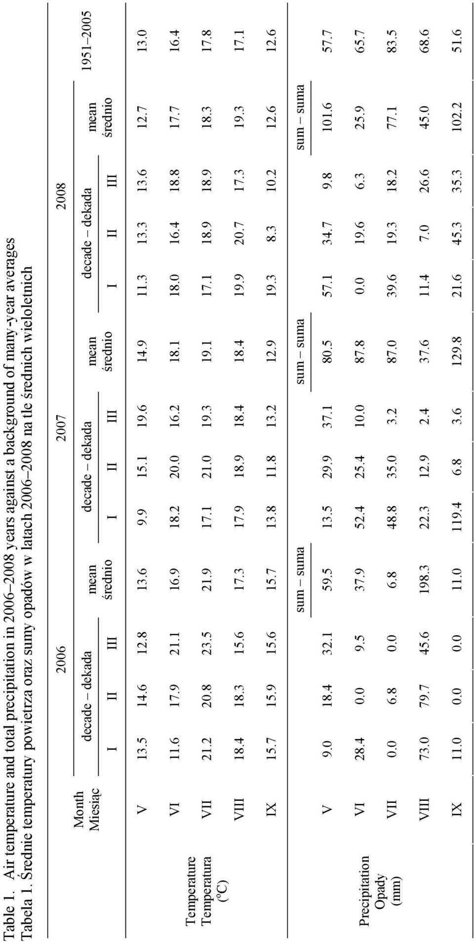 II III średnio I II III średnio 1951 2005 V 13.5 14.6 12.8 13.6 9.9 15.1 19.6 14.9 11.3 13.3 13.6 12.7 13.0 Temperature Temperatura ( o C) VI 11.6 17.9 21.1 16.9 18.2 20.0 16.2 18.1 18.0 16.4 18.8 17.
