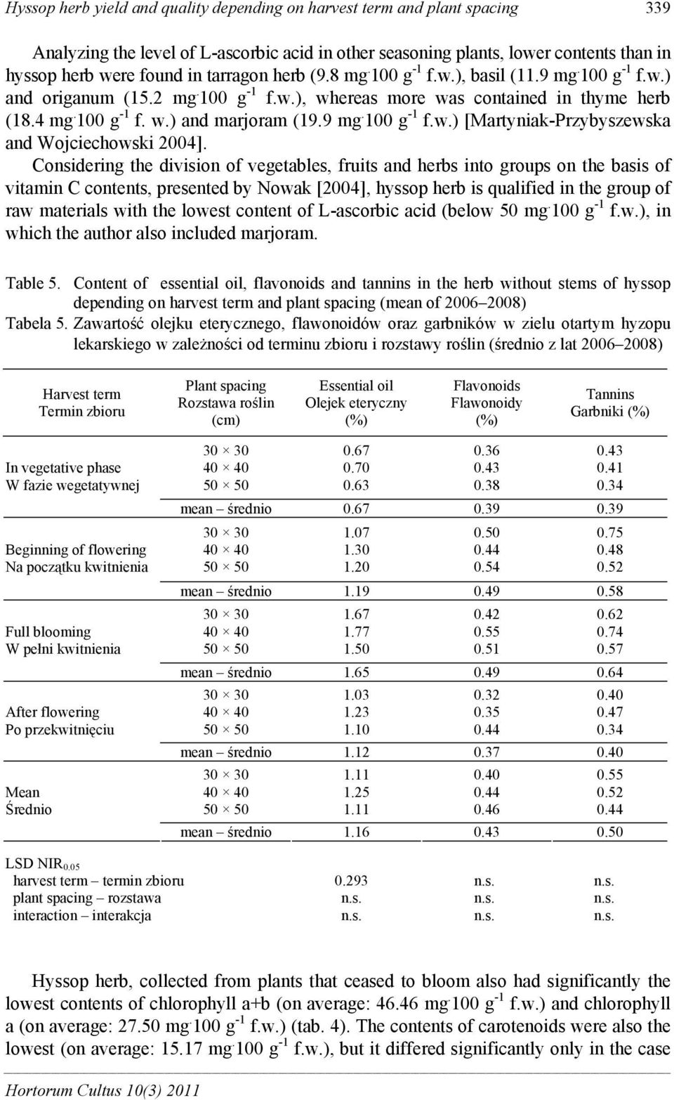 Considering the division of vegetables, fruits and herbs into groups on the basis of vitamin C contents, presented by Nowak [2004], hyssop herb is qualified in the group of raw materials with the