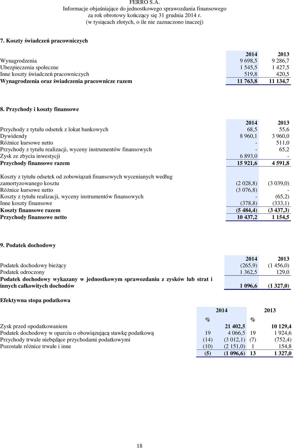 Przychody i koszty finansowe Przychody z tytułu odsetek z lokat bankowych 68,5 55,6 Dywidendy 8 960,1 3 960,0 Różnice kursowe netto - 511,0 Przychody z tytułu realizacji, wyceny instrumentów