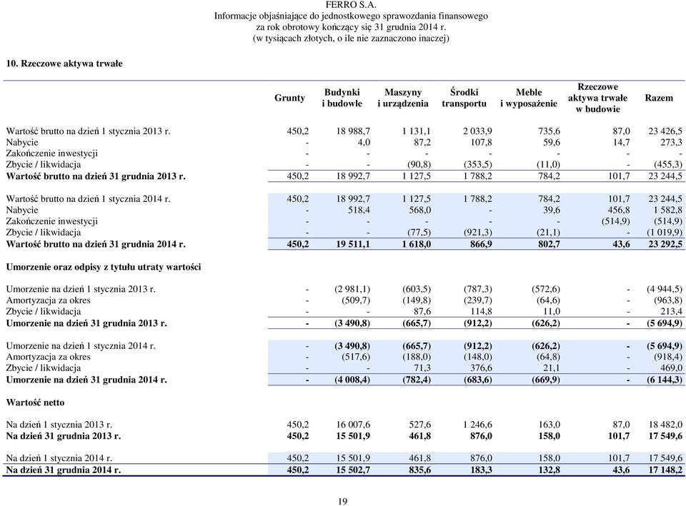 na dzień 31 grudnia 2013 r. 450,2 18 992,7 1 127,5 1 788,2 784,2 101,7 23 244,5 Wartość brutto na dzień 1 stycznia 2014 r.