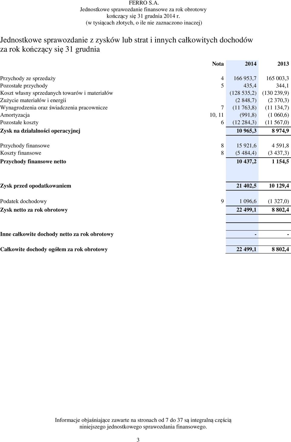 własny sprzedanych towarów i materiałów (128 535,2) (130 239,9) Zużycie materiałów i energii (2 848,7) (2 370,3) Wynagrodzenia oraz świadczenia pracownicze 7 (11 763,8) (11 134,7) Amortyzacja 10, 11