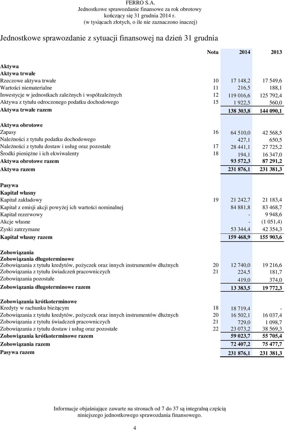 zależnych i współzależnych 12 119 016,6 125 792,4 Aktywa z tytułu odroczonego podatku dochodowego 15 1 922,5 560,0 Aktywa trwałe razem 138 303,8 144 090,1 Aktywa obrotowe Zapasy 16 64 510,0 42 568,5