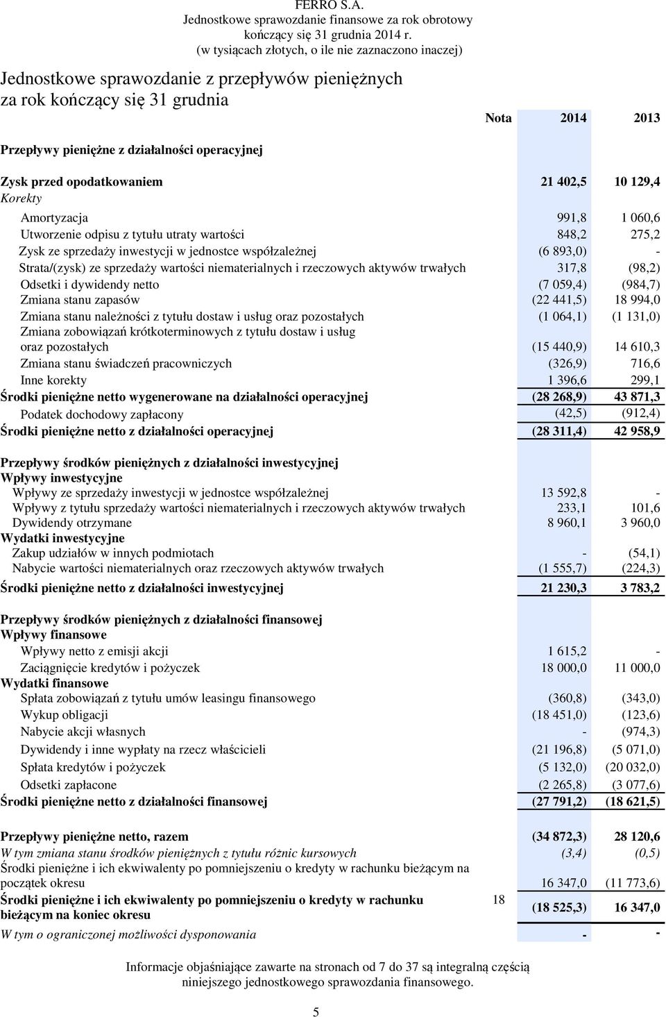 991,8 1 060,6 Utworzenie odpisu z tytułu utraty wartości 848,2 275,2 Zysk ze sprzedaży inwestycji w jednostce współzależnej (6 893,0) - Strata/(zysk) ze sprzedaży wartości niematerialnych i