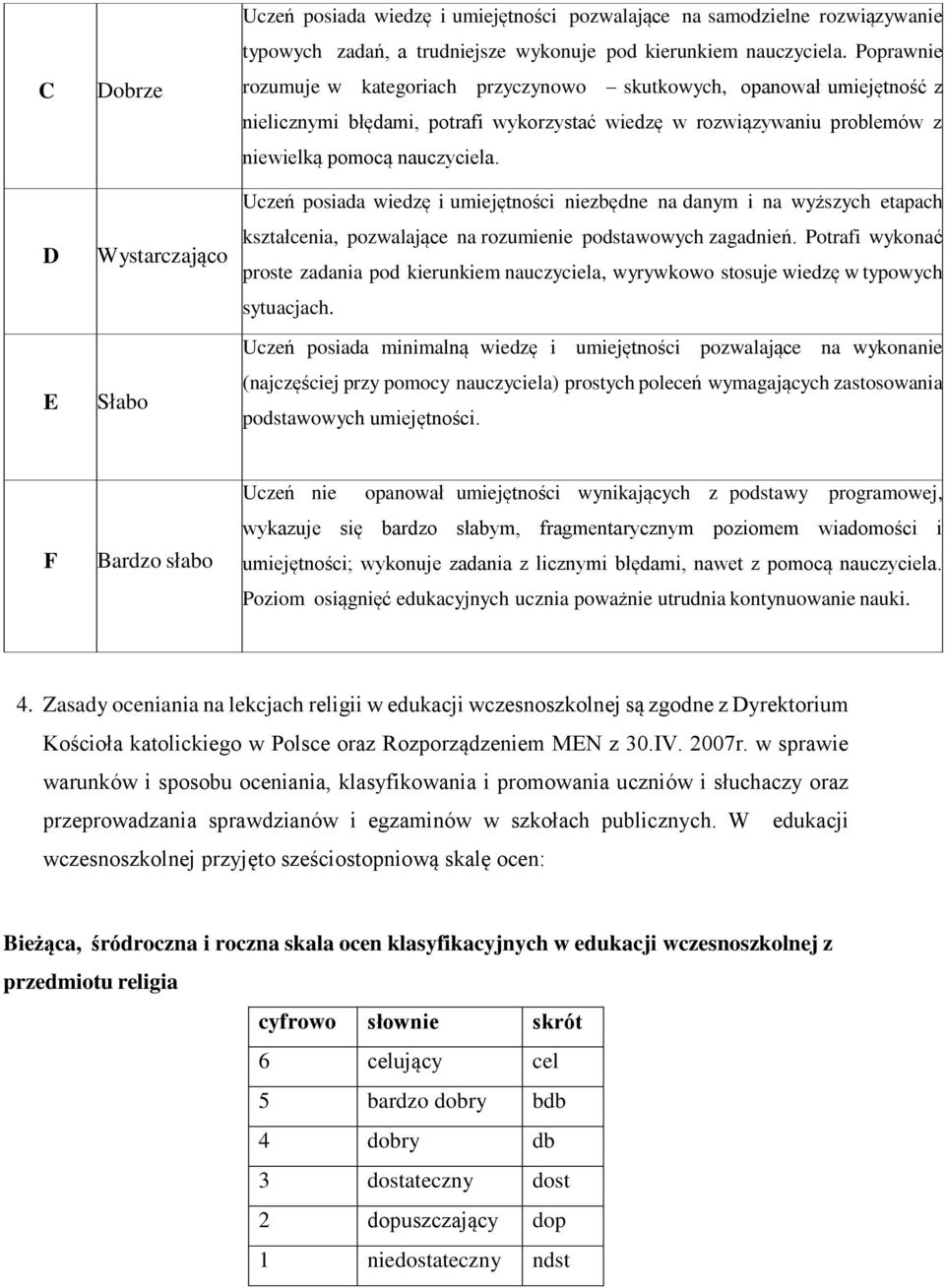 D E Wystarczająco Słabo Uczeń posiada wiedzę i umiejętności niezbędne na danym i na wyższych etapach kształcenia, pozwalające na rozumienie podstawowych zagadnień.