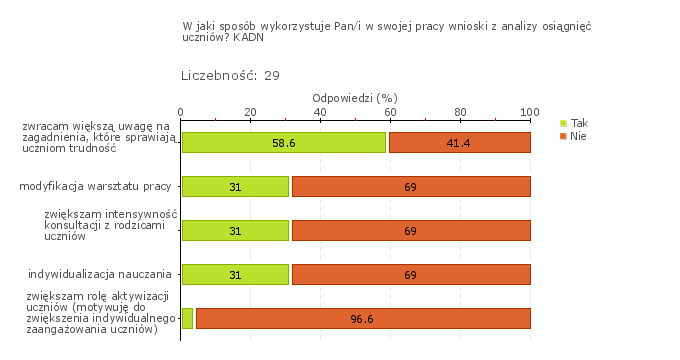 Obszar badania: W szkole lub placówce monitoruje się i analizuje osiągnięcia każdego ucznia, uwzględniając jego możliwości rozwojowe, formułuje się i wdraża wnioski z tych analiz Nauczyciele