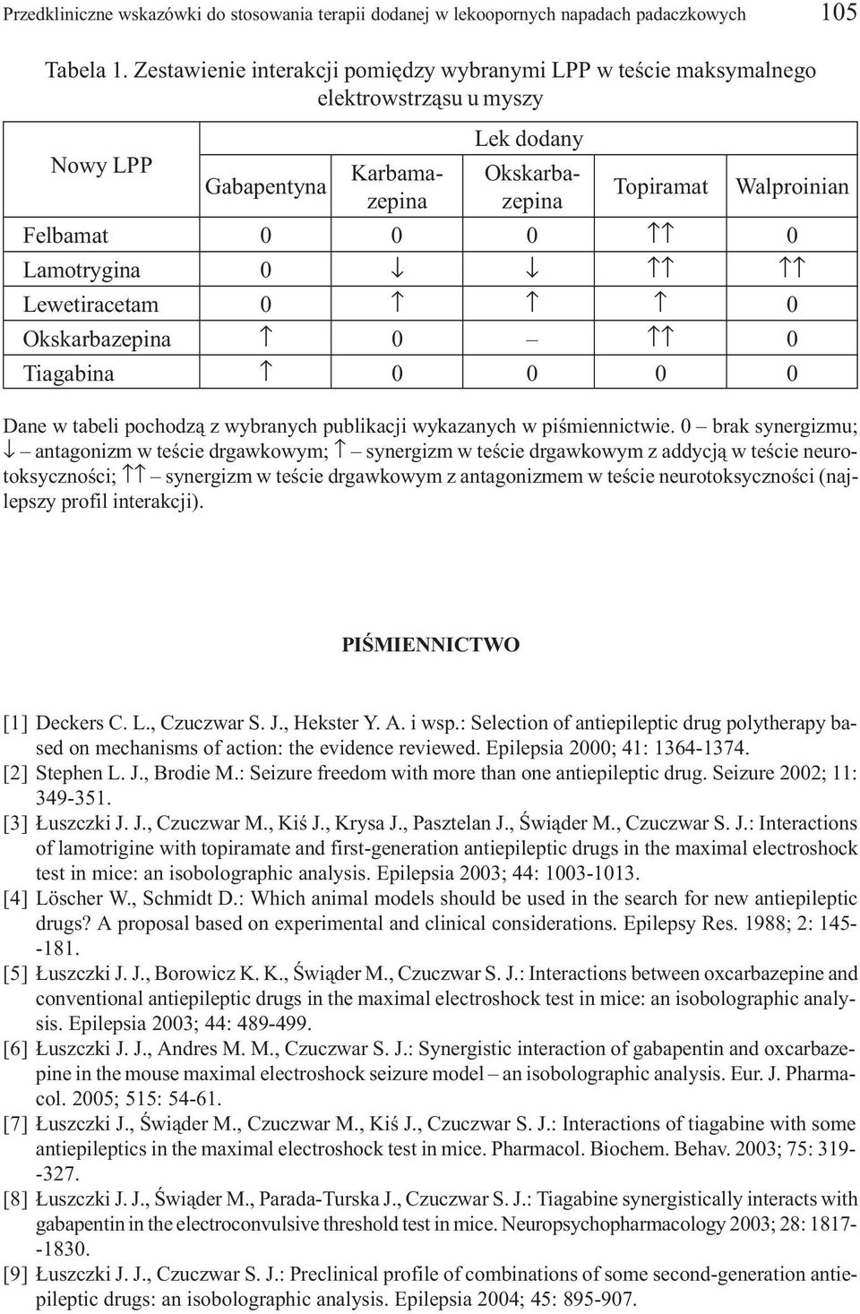 Lamotrygina 0 Lewetiracetam 0 0 Okskarbazepina 0 0 Tiagabina 0 0 0 0 Dane w tabeli pochodz¹ z wybranych publikacji wykazanych w piœmiennictwie.