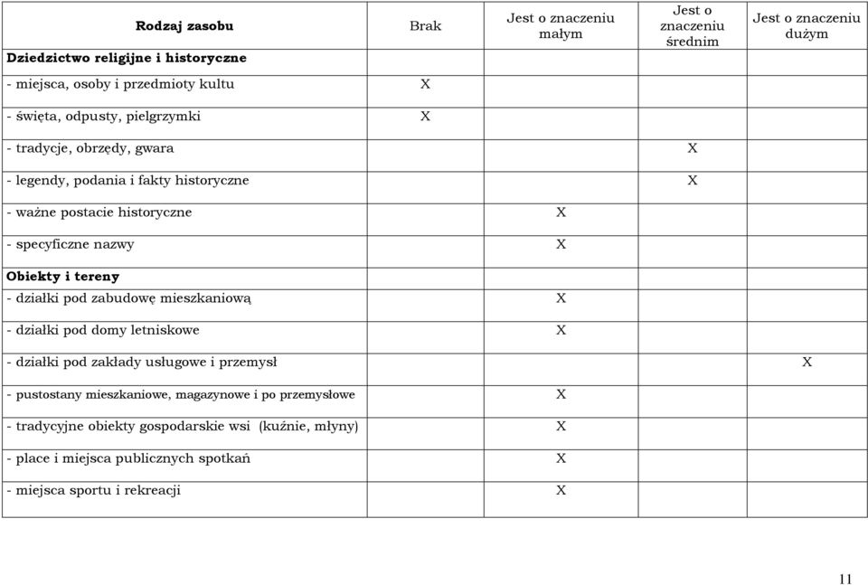 nazwy X Obiekty i tereny - działki pod zabudowę mieszkaniową X - działki pod domy letniskowe X - działki pod zakłady usługowe i przemysł X - pustostany