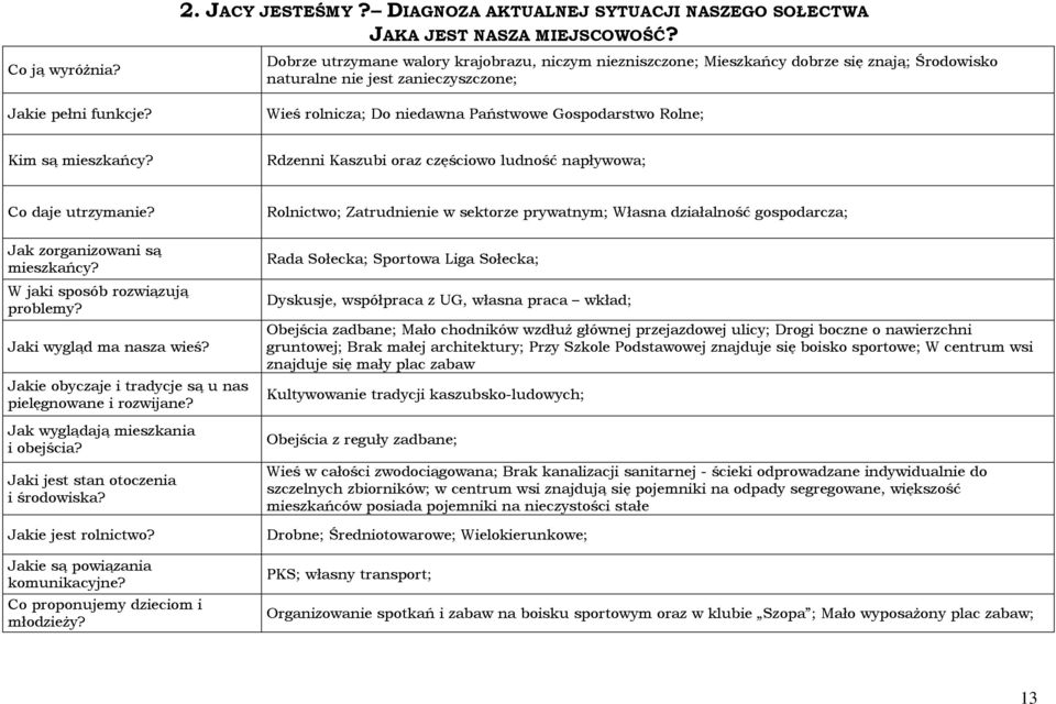 mieszkańcy? Rdzenni Kaszubi oraz częściowo ludność napływowa; Co daje utrzymanie? Jak zorganizowani są mieszkańcy? W jaki sposób rozwiązują problemy? Jaki wygląd ma nasza wieś?