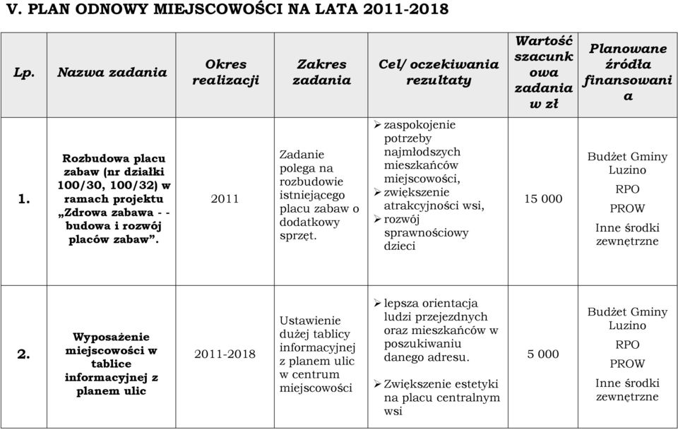 zaspokojenie potrzeby najmłodszych mieszkańców miejscowości, zwiększenie atrakcyjności wsi, rozwój sprawnościowy dzieci 15 000 BudŜet Gminy Luzino RPO PROW Inne środki zewnętrzne 2.